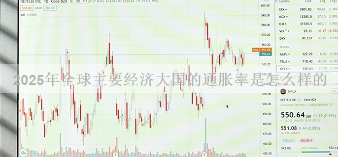 2025年全球主要经济大国的通胀率是怎么样的